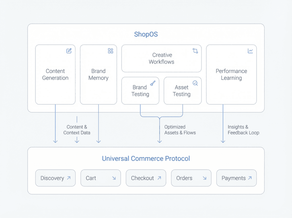 ShopOS Fits Into the Agentic Commerce Stack