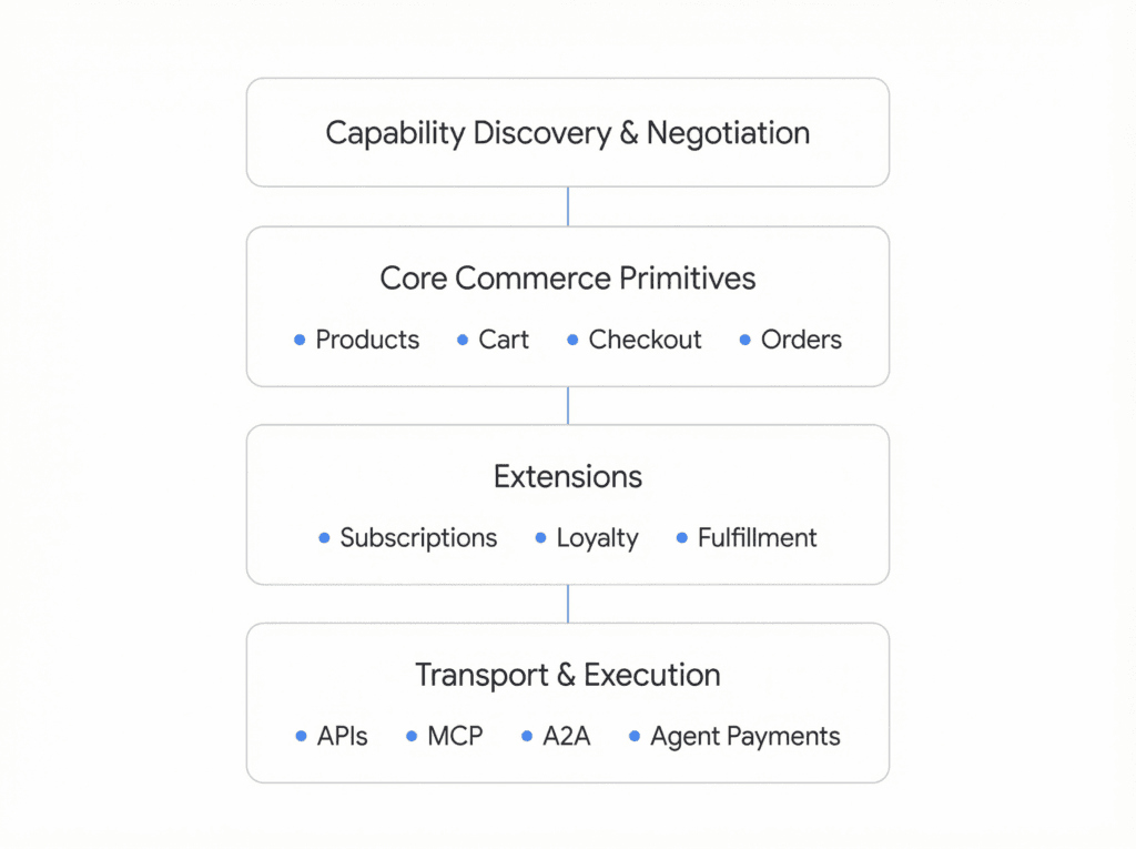 How UCP Works