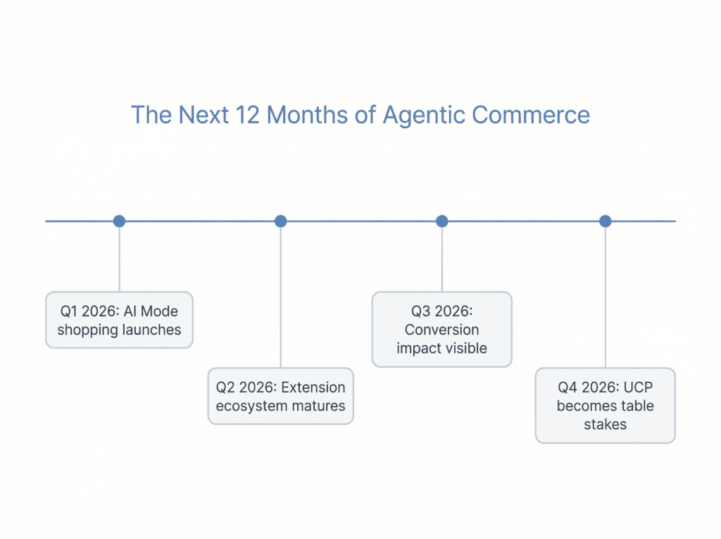 The Next 12 Months of Agentic Commerce