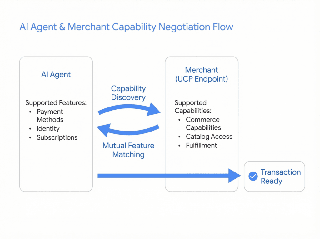 AI Agent and Merchant Capability Negotiation Flow
