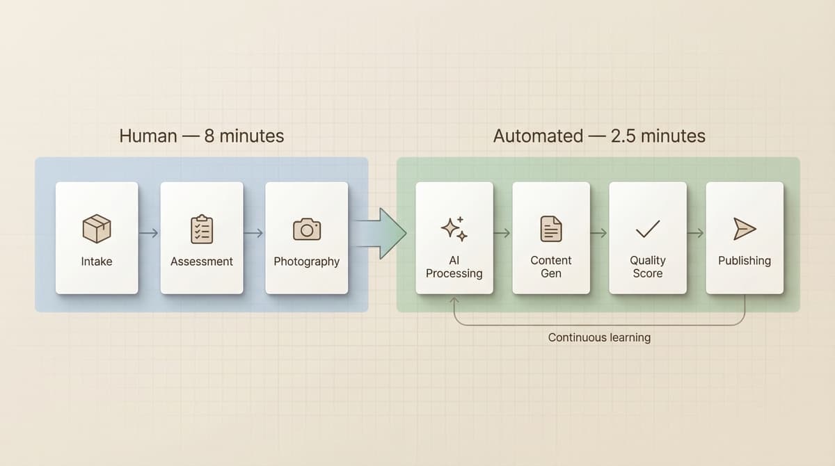 Circular Commerce Content Automation: The Full Pipeline