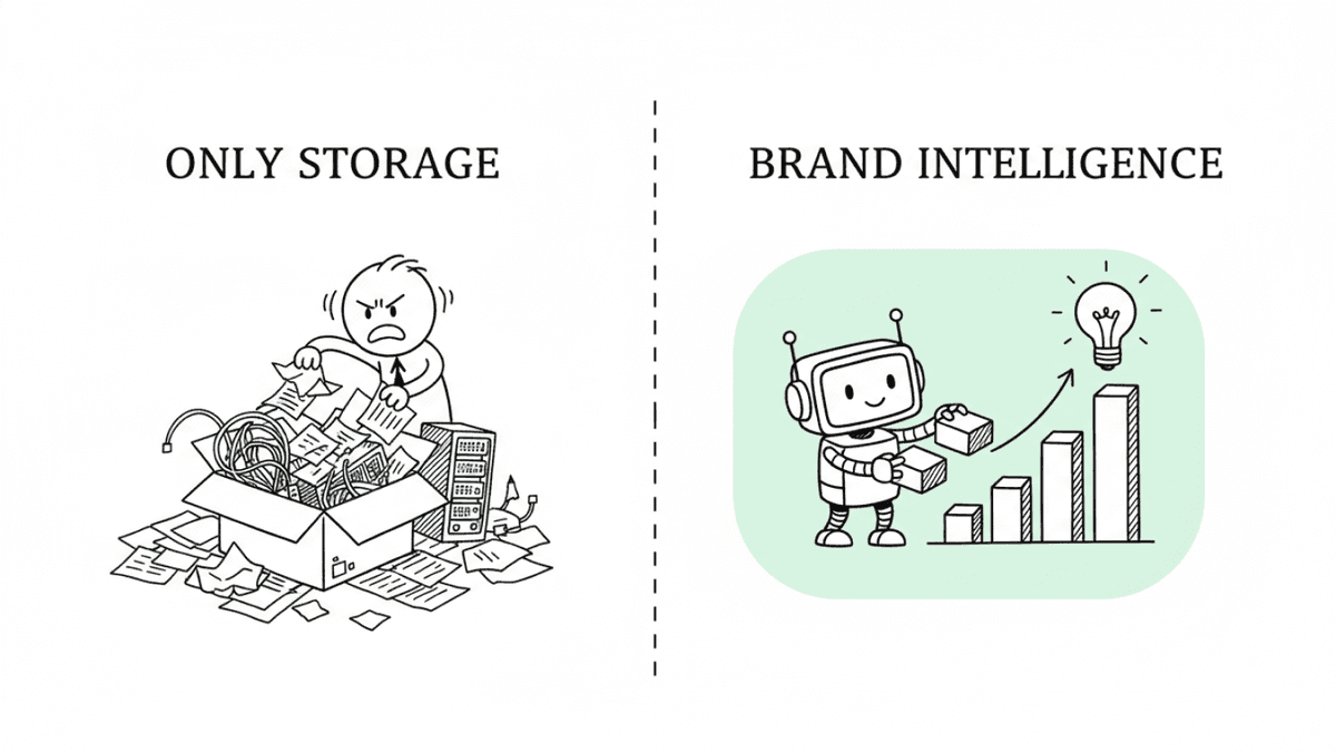 Real Problem Is Not Storage. It Is Lost Brand Intelligence