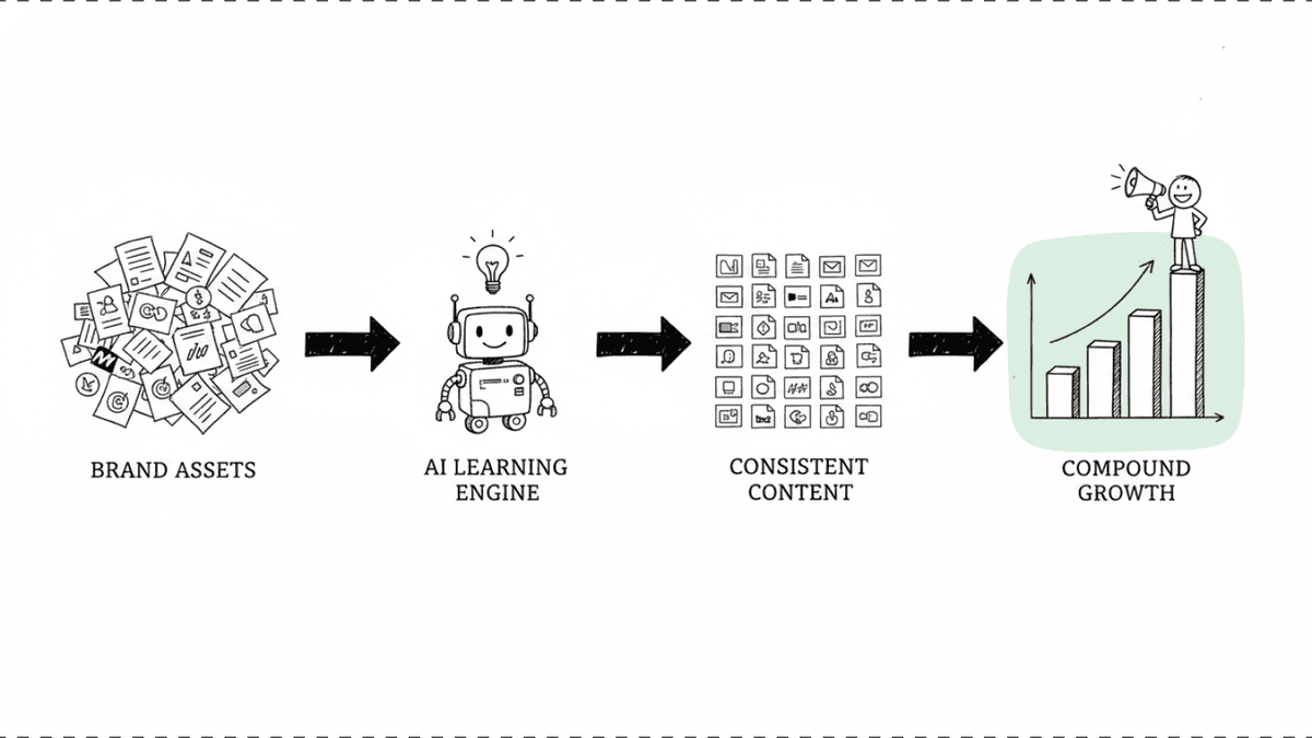 Why AI-Powered Brand Management Compounds Over Time
