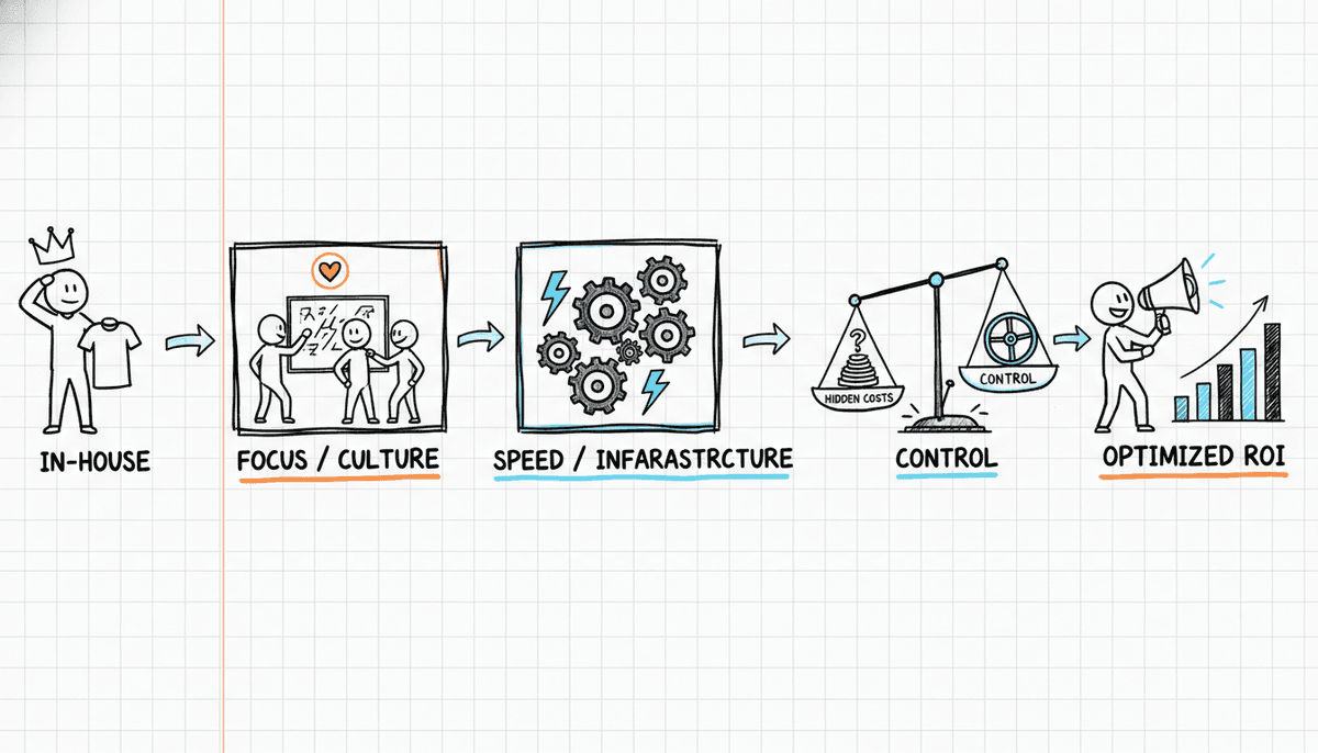 DTC Marketing In-House vs Agency: The Real Question Nobody Answers Honestly