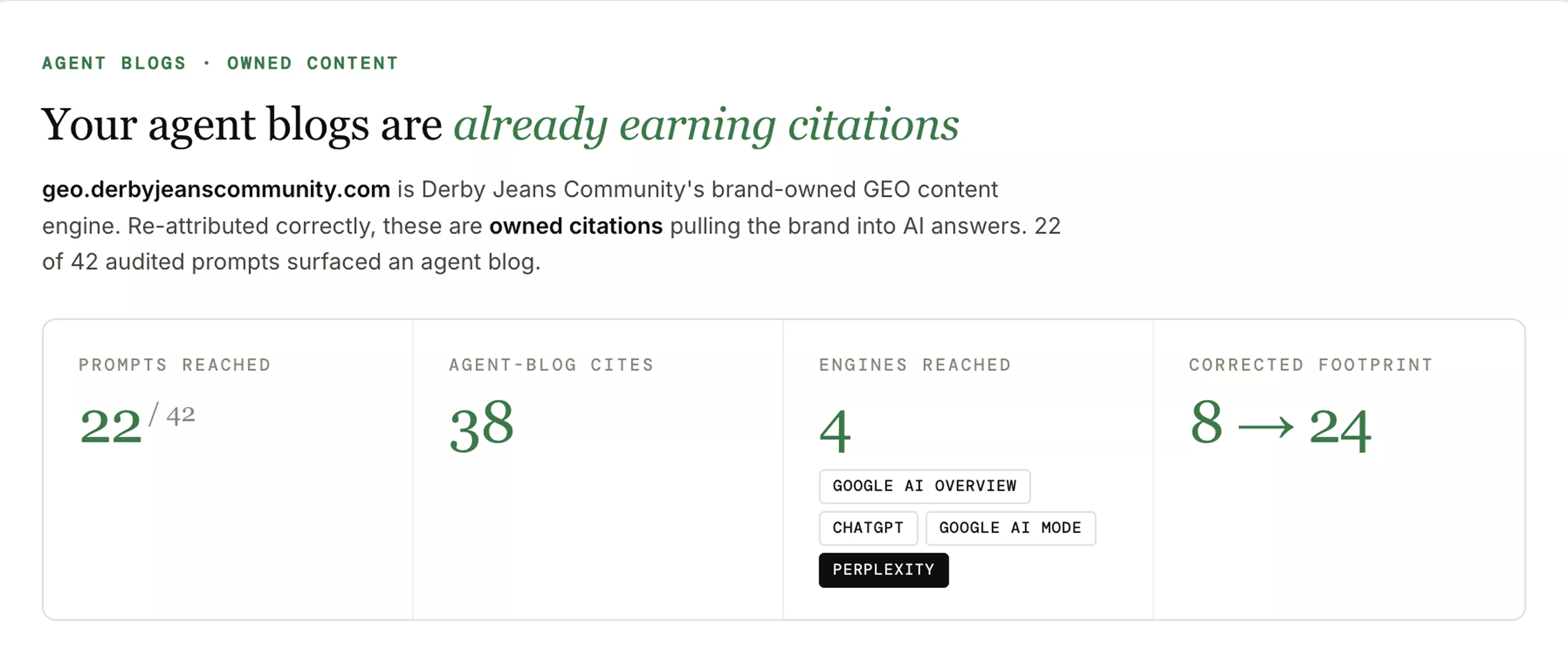 Derby GEO dashboard — agent-blog citations across four AI engines