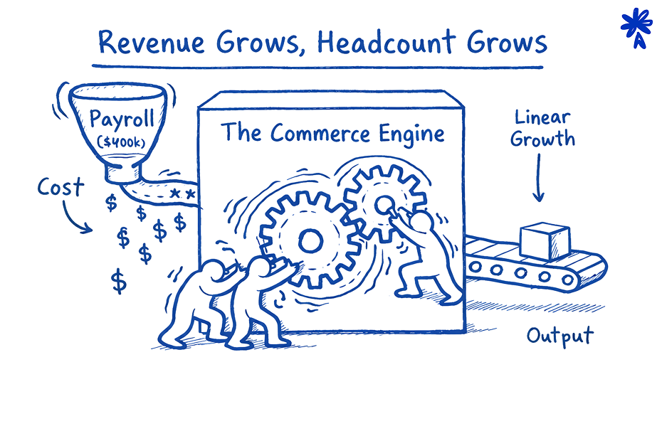 revenue grows headcount grows