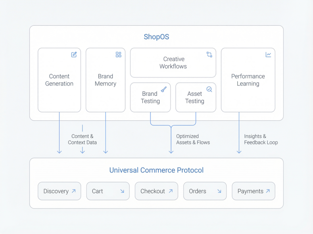 How ShopOS Fits Into the Agentic Commerce Stack